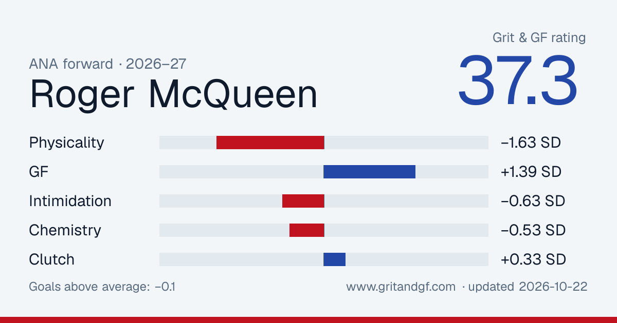 Roger McQueen's Grit & GF card