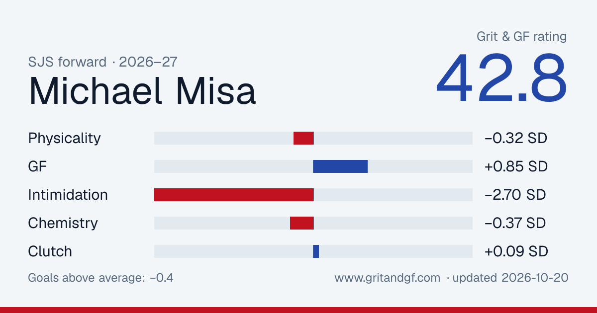 Michael Misa's Grit & GF card