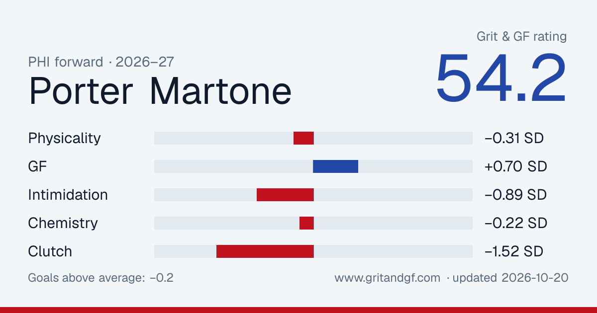 Porter Martone's Grit & GF card