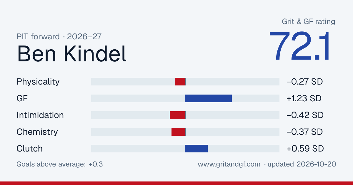 Ben Kindel's Grit & GF card