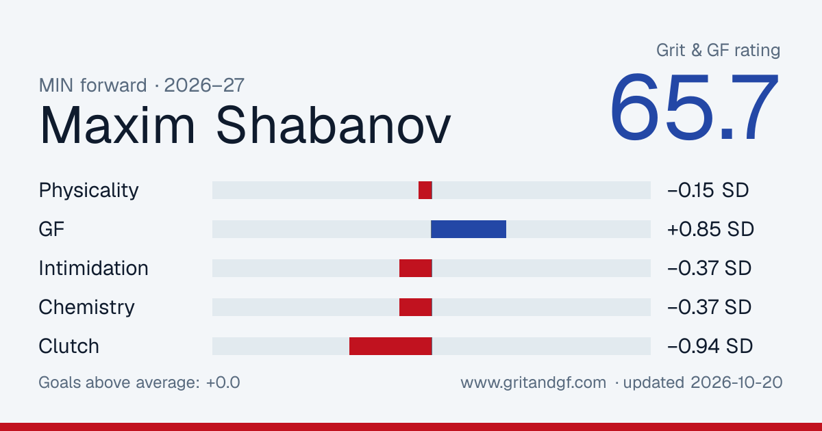 Maxim Shabanov's Grit & GF card