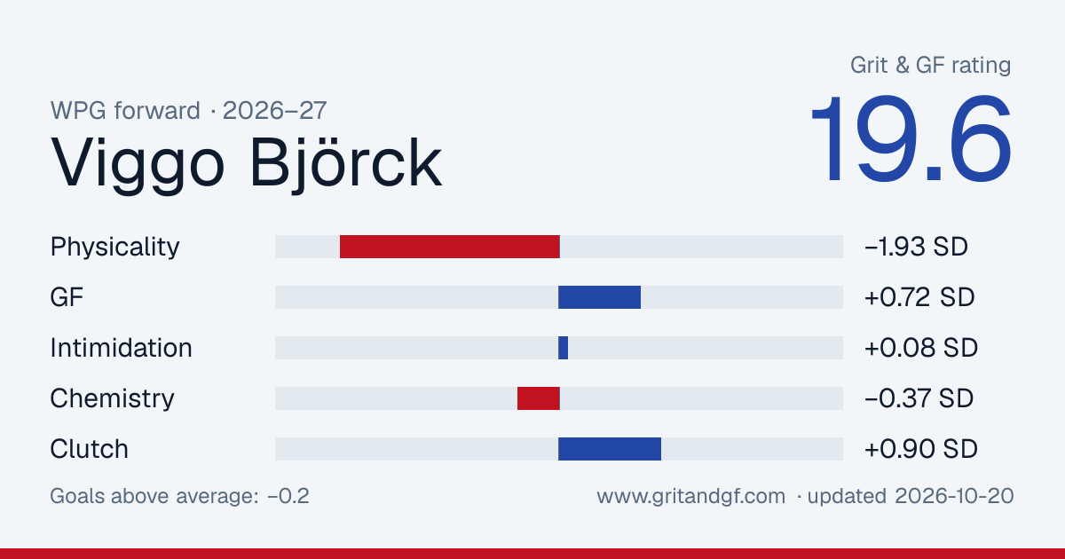 Viggo Björck's Grit & GF card