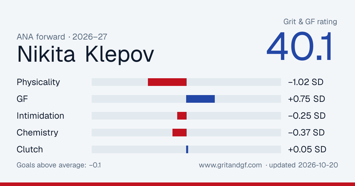 Nikita Klepov's Grit & GF card
