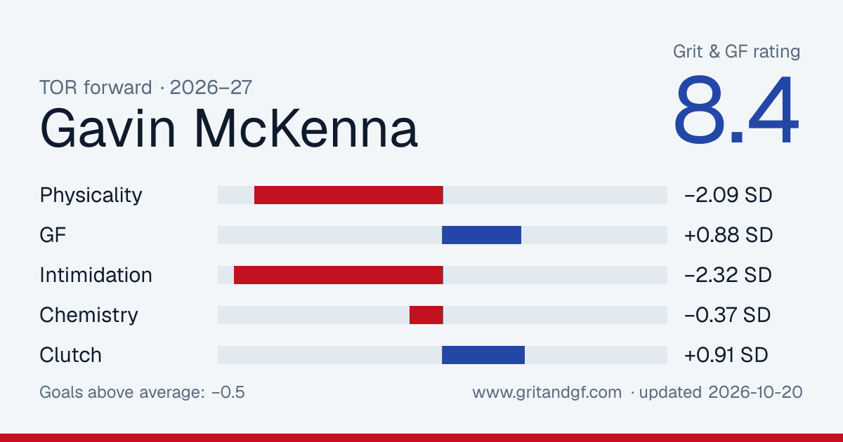 Gavin McKenna's Grit & GF card