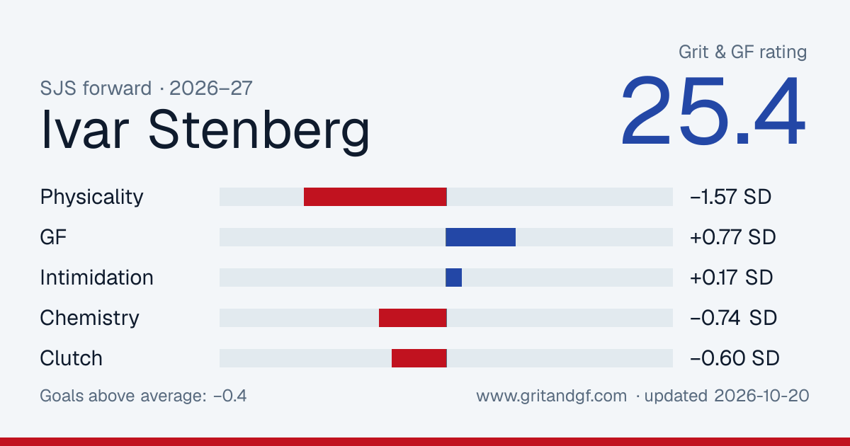 Ivar Stenberg's Grit & GF card
