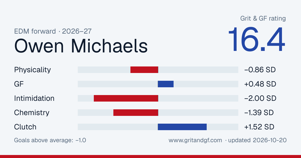 Owen Michaels's Grit & GF card