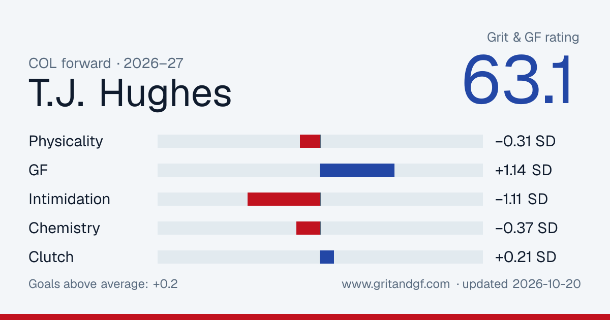 T.J. Hughes's Grit & GF card